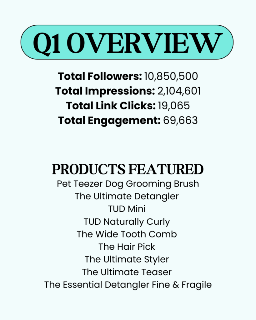 Tangle Teezer 2024 Q1 Campaign overview with followers, impressions, link clicks, and products featured.